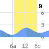 Tanapag Harbor tide chart for Friday, January 9, 2026