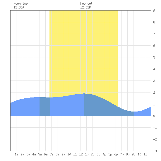 Tanapag Harbor tide chart for Tuesday, February 10, 2026