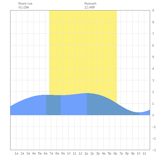 Tanapag Harbor tide chart for Wednesday, February 11, 2026
