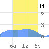 Tanapag Harbor tide chart for Wednesday, February 11, 2026