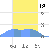 Tanapag Harbor tide chart for Thursday, February 12, 2026