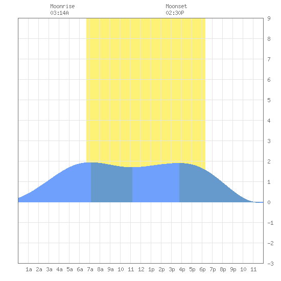 Tanapag Harbor tide chart for Friday, February 13, 2026