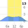 Tanapag Harbor tide chart for Friday, February 13, 2026