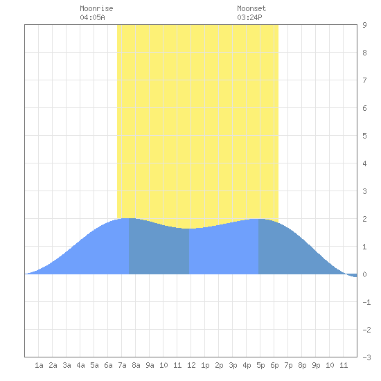 Tanapag Harbor tide chart for Saturday, February 14, 2026