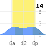 Tanapag Harbor tide chart for Saturday, February 14, 2026