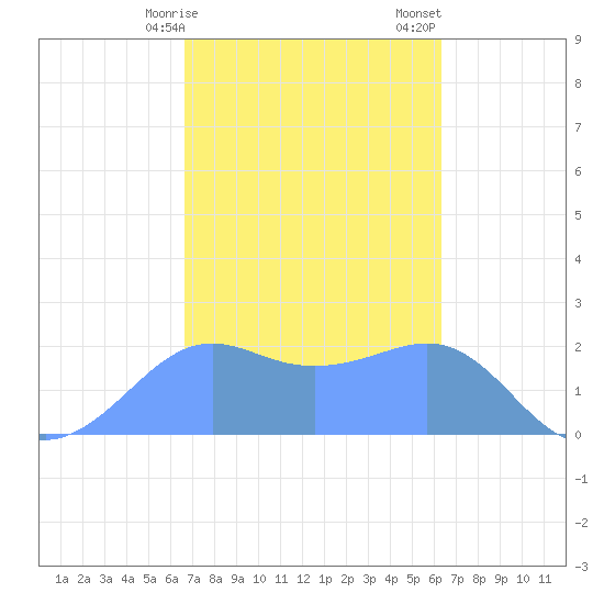 Tanapag Harbor tide chart for Sunday, February 15, 2026