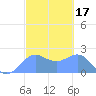 Tanapag Harbor tide chart for Tuesday, February 17, 2026
