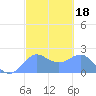 Tanapag Harbor tide chart for Wednesday, February 18, 2026