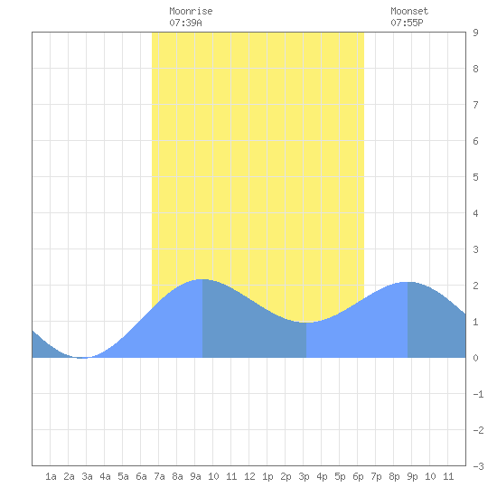 Tanapag Harbor tide chart for Thursday, February 19, 2026