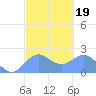 Tanapag Harbor tide chart for Thursday, February 19, 2026