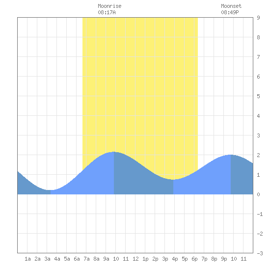 Tanapag Harbor tide chart for Friday, February 20, 2026