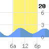 Tanapag Harbor tide chart for Friday, February 20, 2026