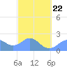 Tanapag Harbor tide chart for Sunday, February 22, 2026