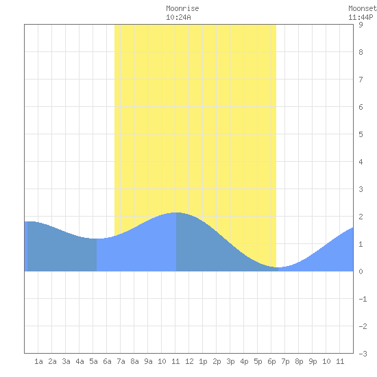 Tanapag Harbor tide chart for Monday, February 23, 2026