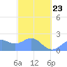 Tanapag Harbor tide chart for Monday, February 23, 2026