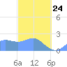 Tanapag Harbor tide chart for Tuesday, February 24, 2026