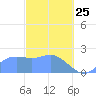 Tanapag Harbor tide chart for Wednesday, February 25, 2026