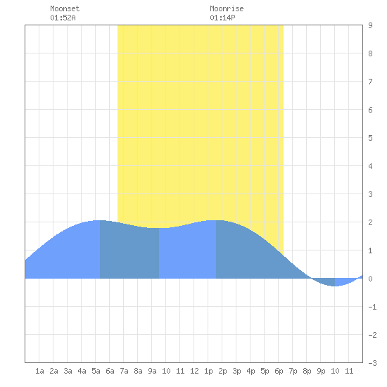 Tanapag Harbor tide chart for Thursday, February 26, 2026