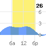 Tanapag Harbor tide chart for Thursday, February 26, 2026