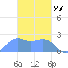 Tanapag Harbor tide chart for Friday, February 27, 2026