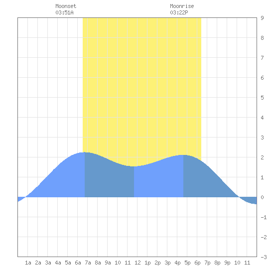 Tanapag Harbor tide chart for Saturday, February 28, 2026