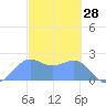 Tanapag Harbor tide chart for Saturday, February 28, 2026
