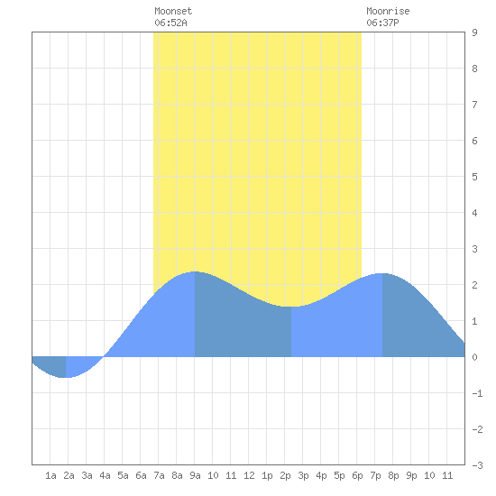 Tanapag Harbor tide chart for Monday, February 2, 2026