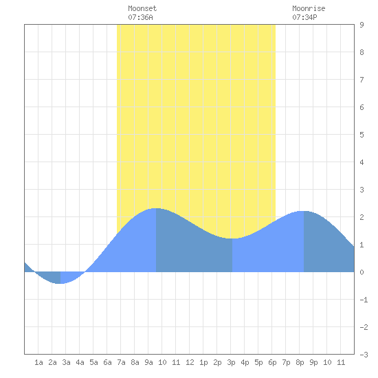 Tanapag Harbor tide chart for Tuesday, February 3, 2026