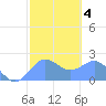 Tanapag Harbor tide chart for Wednesday, February 4, 2026