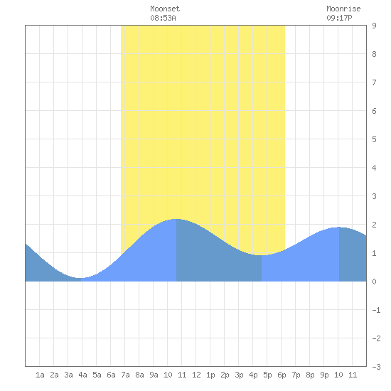 Tanapag Harbor tide chart for Thursday, February 5, 2026