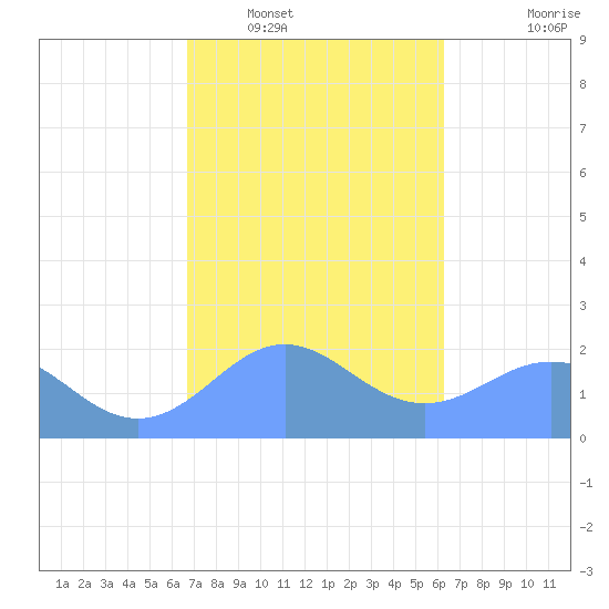 Tanapag Harbor tide chart for Friday, February 6, 2026