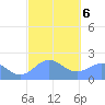 Tanapag Harbor tide chart for Friday, February 6, 2026