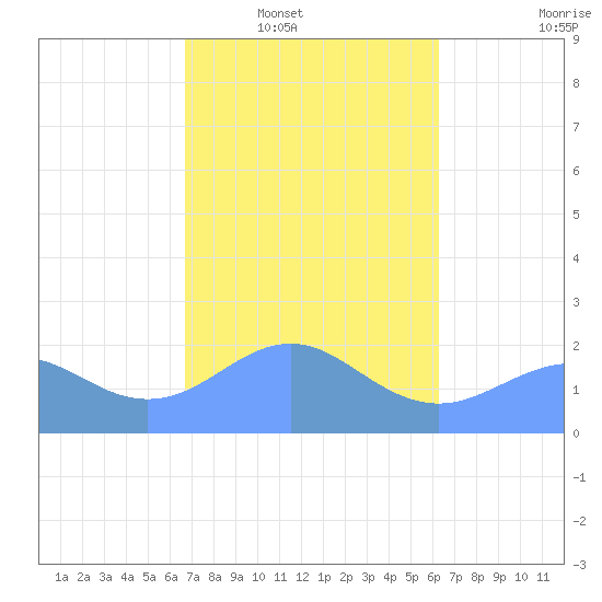 Tanapag Harbor tide chart for Saturday, February 7, 2026