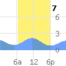Tanapag Harbor tide chart for Saturday, February 7, 2026