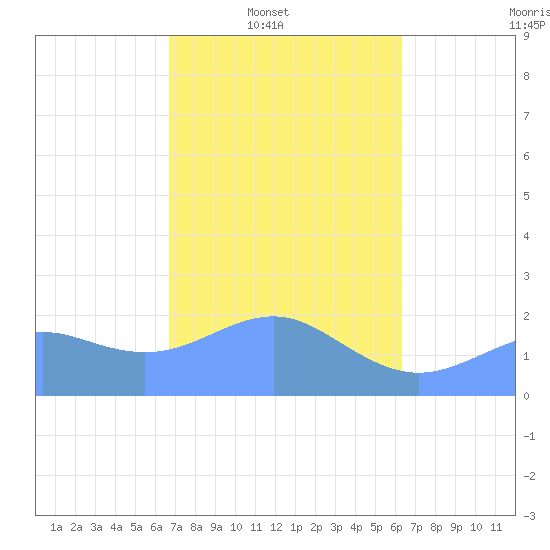 Tanapag Harbor tide chart for Sunday, February 8, 2026