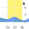 Tanapag Harbor tide chart for Sunday, February 8, 2026
