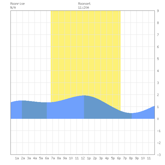 Tanapag Harbor tide chart for Monday, February 9, 2026