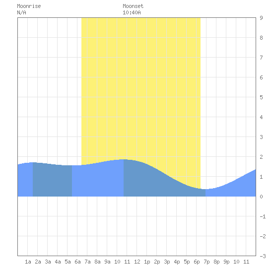 Tanapag Harbor tide chart for Tuesday, March 10, 2026