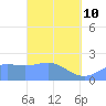 Tanapag Harbor tide chart for Tuesday, March 10, 2026