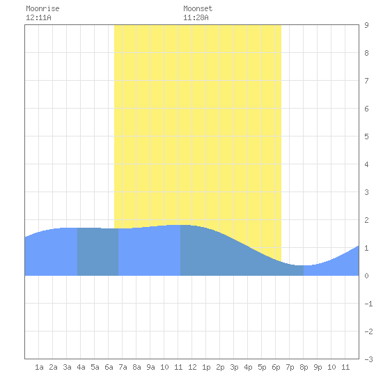 Tanapag Harbor tide chart for Wednesday, March 11, 2026