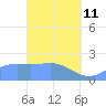 Tanapag Harbor tide chart for Wednesday, March 11, 2026