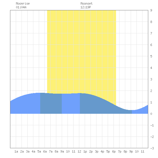 Tanapag Harbor tide chart for Thursday, March 12, 2026