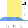 Tanapag Harbor tide chart for Friday, March 13, 2026