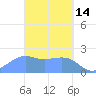 Tanapag Harbor tide chart for Saturday, March 14, 2026