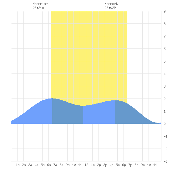 Tanapag Harbor tide chart for Sunday, March 15, 2026