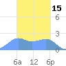 Tanapag Harbor tide chart for Sunday, March 15, 2026