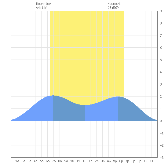 Tanapag Harbor tide chart for Monday, March 16, 2026