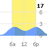 Tanapag Harbor tide chart for Tuesday, March 17, 2026