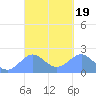 Tanapag Harbor tide chart for Thursday, March 19, 2026