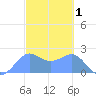 Tanapag Harbor tide chart for Sunday, March 1, 2026